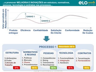 ...e promover MELHORIA E INOVAÇÕES em estrutura, normativos,
   pessoas, tecnologia e contratos nos processos...
Relação a indústria
Valor percebido em




                                      GANHO 1

                                                          GANHO 2




                      Produto    Eficiência   Confiabilidade           Satisfação          Conformidade       Redução
                      entregue                                         Do Cliente                            De Custos




                                                      PROCESSO 1                   Maturidade: 68 %


              ESTRUTURA            NORMATIVOS                                      TECNOLOGIA
                                                            PESSOAS                                     CONTRATOS
                                    E REGRAS
          1. Atribuições          1. Políticas          1. Competências          1. Funcionalidade    1. Terceirização
          2. Poder                2. Manuais            2. Sizing                2. Integração        2. Fornecedores
          3. Divisão de           3. Fluxos             3. Treinamento           3. Hardware
          Trabalho                3. Procedimentos      4. Recompensa
                           47%                65 %                      82 %                 45 %              70 %
                                               Copyright © ELO Group 2012 - Confidencial
 