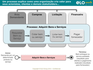 Um processo explica como uma organização cria valor para
 seus acionistas, clientes e demais stakeholders...




           Área            Compras                     Licitação       Financeiro
        Demandante



                       Processo: Adquirir Bens e Serviços

          Requisitar
                           Cotar bem                   Licitar bem        Pagar
           Bem ou                                      Ou serviço
                           ou serviço                                  fornecedor
           Serviço




                                                                                Término:
     Início:
                                                                           Bem entregue ou
Demanda por um
                                                                            servico prestado
  determinado              Adquirir Bens e Serviços                          (resultado para
   produto ou
                                                                         cliente) e pagamento
     serviço
                                                                          realizado (resultado
                                                                            para fornecedor)
                           Copyright © ELO Group 2012 - Confidencial
 