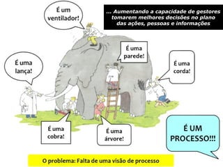O PROBLEMA: Falta uma visão de processo !
                        ... Aumentando a capacidade de gestores
                                         tomarem melhores decisões no plano
                                           das ações, pessoas e informações




                     Copyright © ELO Group 2012 - Confidencial            27
 
