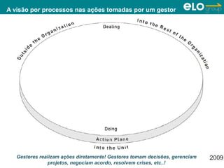 A visão por processos nas ações tomadas por um gestor




   Gestores realizam ações diretamente! Gestores tomam decisões, gerenciam
                projetos, negociam © ELO Group 2012 - Confidencial
                             Copyright acordo, resolvem crises, etc..!
 