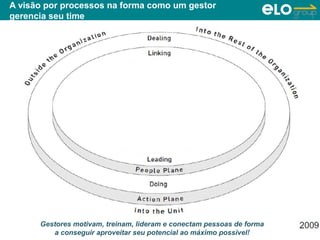 A visão por processos na forma como um gestor
gerencia seu time




      Gestores motivam, treinam, lideram e conectam pessoas de forma
         a conseguir aproveitar seu potencial- ao máximo possível!
                          Copyright © ELO Group 2012 Confidencial
 