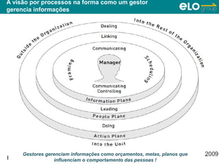 A visão por processos na forma como um gestor
gerencia informações




     Gestores gerenciam informações como orçamentos, metas, planos que
                 influenciam o comportamento Confidencial
                           Copyright © ELO Group 2012 - das pessoas !
 