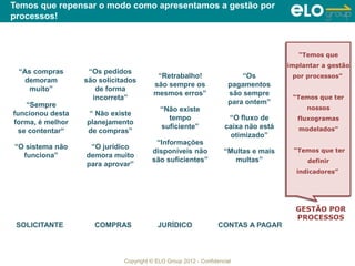 Temos que repensar o modo como apresentamos a gestão por
processos!



                                                                                       “Temos que
                                                                                       “Temos que
                                                                                     implantar a gestão
                                                                                    implantar a gestão
 “As compras       “Os pedidos
                                         “Retrabalho!                   “Os          por processos”
                                                                                     por processos”
   demoram        são solicitados
                                        são sempre os               pagamentos
    muito”           de forma
                                        mesmos erros”               são sempre
                    incorreta”                                                       “Temos que ter
                                                                                     “Temos que ter
    “Sempre                                                         para ontem”
                                          “Não existe                                    nossos
                                                                                         nossos
funcionou desta    “ Não existe
                                            tempo                   “O fluxo de        fluxogramas
                                                                                       fluxogramas
forma, é melhor   planejamento
                                          suficiente”              caixa não está      modelados”
                                                                                       modelados”
  se contentar“   de compras”
                                                                     otimizado”
                                        “Informações
“O sistema não     “O jurídico                                                        “Temos que ter
                                       disponíveis não             “Multas e mais     “Temos que ter
  funciona”       demora muito
                                       são suficientes”               multas”             definir
                                                                                          definir
                  para aprovar”
                                                                                       indicadores”
                                                                                      indicadores”




                                                                                      GESTÃO POR
                                                                                      PROCESSOS
 SOLICITANTE         COMPRAS             JURÍDICO                CONTAS A PAGAR



                             Copyright © ELO Group 2012 - Confidencial
 