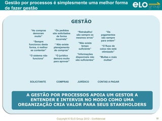 Gestão por processos é simplesmente uma melhor forma
de fazer gestão


                                              GESTÃO
                                              GESTÃO
           “As compras       “Os pedidos
                                                “Retrabalho!            “Os
             demoram        são solicitados
                                               são sempre os        pagamentos
              muito”           de forma
                                               mesmos erros”        são sempre
                              incorreta”
              “Sempre                                               para ontem”
                                                 “Não existe
          funcionou desta    “ Não existe
                                                   tempo            “O fluxo de
          forma, é melhor   planejamento
                                                 suficiente”       caixa não está
            se contentar“   de compras”
                                                                    otimizado”
                                                “Informações
          “O sistema não     “O jurídico
                                               disponíveis não     “Multas e mais
            funciona”       demora muito
                                               são suficientes”       multas”
                            para aprovar”




          SOLICITANTE          COMPRAS          JURÍDICO          CONTAS A PAGAR




        A GESTÃO POR PROCESSOS APOIA UM GESTOR A
          ENTENDER E INTERVIR NO MODO COMO UMA
     ORGANIZAÇÃO CRIA VALOR PARA SEUS STAKEHOLDERS


                               Copyright © ELO Group 2012 - Confidencial            32
 