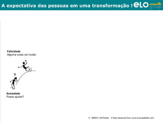 A expectativa das pessoas em uma transformação !




                                                                                             Seguir em frente
                                                        Negação
                                                                                             Pode funcionar e
                                                        Mudança, que
                                                                                             ser bom!
                                                        mudança?
  Felicidade
  Alguma coisa vai mudar!
                             Medo                               Desilusão
                             Como isso me afetará?              Estou fora..isso não
                                                                é para mim


                                                                                       Aceitação gradual
                                                                                       Eu me vejo assim
                                                                                       no futuro

                            Ameaça
                            É maior do que
 Ansiedade                  eu imaginava
 Posso ajudar?                               Culpa
                                             Eu fiz isso!     Depressão
                                                                                                Hostilidade
                                                              Quem eu
                                                                                                Só por cima do
                                                              sou?
                                                                                                meu cadáver


36                                     Copyright © ELO Group 2012 - Confidencial                                 36
 