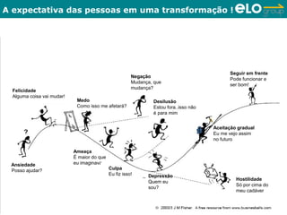 A expectativa das pessoas em uma transformação !




                                                                                             Seguir em frente
                                                        Negação
                                                                                             Pode funcionar e
                                                        Mudança, que
                                                                                             ser bom!
                                                        mudança?
  Felicidade
  Alguma coisa vai mudar!
                             Medo                               Desilusão
                             Como isso me afetará?              Estou fora..isso não
                                                                é para mim


                                                                                       Aceitação gradual
                                                                                       Eu me vejo assim
                                                                                       no futuro

                            Ameaça
                            É maior do que
 Ansiedade                  eu imaginava
 Posso ajudar?                               Culpa
                                             Eu fiz isso!     Depressão
                                                                                                Hostilidade
                                                              Quem eu
                                                                                                Só por cima do
                                                              sou?
                                                                                                meu cadáver


41                                     Copyright © ELO Group 2012 - Confidencial                                 41
 