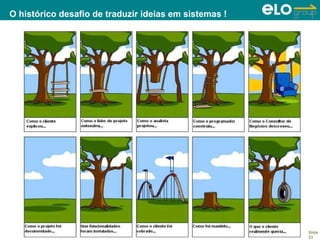 O histórico desafio de traduzir ideias em sistemas !




                                                                    Slide
                        Copyright © ELO Group 2012 - Confidencial   53
 