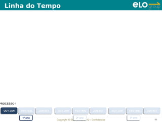 Linha do Tempo




PROCESSO 1

  OUT-JAN
  OUT-JAN    FEV--MAI
             FEV--MAI   JUN-SET
                        JUN-SET   OUT-JAN
                                  OUT-JAN        FEV--MAI
                                                 FEV--MAI       JUN-SET
                                                                JUN-SET       OUT-JAN
                                                                              OUT-JAN   FEV--MAI
                                                                                        FEV--MAI   JUN-SET
                                                                                                   JUN-SET

             1º ano
             1º ano                               2º ano
                                                 2º ano                                 3º ano
                                                                                        3º ano
                                  Copyright © ELO Group 2012 - Confidencial                             63
 