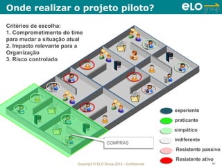 Onde realizar o projeto piloto?
Critérios de escolha:
1. Comprometimento do time
para mudar a situação atual
2. Impacto relevante para a
Organização
3. Risco controlado




                                                                     experiente
                                                                     praticante
                                                                     simpático
                                                                     indiferente
                                          COMPRAS
                                          COMPRAS
                                                                     Resistente passivo
                                                                     Resistente ativo
                         Copyright © ELO Group 2012 - Confidencial                  69
 