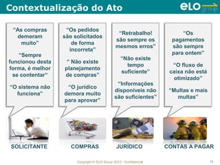 Contextualização do Ato

 “As compras
 “As compras        “Os pedidos
                    “Os pedidos                 “Retrabalho!
                                                “Retrabalho!              “Os
                                                                          “Os
   demoram
  demoram          são solicitados
                   são solicitados             são sempre os
                                               são sempre os          pagamentos
                                                                      pagamentos
    muito”
    muito”            de forma
                      de forma                 mesmos erros”
                                               mesmos erros”          são sempre
                                                                      são sempre
                     incorreta”
                     incorreta”
     “Sempre                                                          para ontem”
                                                                      para ontem”
    “Sempre                                       “Não existe
funcionou desta     “ Não existe                  “Não existe
funcionou desta     “ Não existe                     tempo            “O fluxo de
 forma, é melhor   planejamento                      tempo            “O fluxo de
forma, é melhor    planejamento                    suficiente”       caixa não está
  se contentar“    de compras”                    suficiente”        caixa não está
  se contentar“    de compras”                                         otimizado”
                                                                      otimizado”
                                               “Informações
                                               “Informações
“O sistema não
“O sistema não      “O jurídico
                    “O jurídico               disponíveis não
                                              disponíveis não        “Multas e mais
                                                                     “Multas e mais
   funciona”
  funciona”        demora muito
                   demora muito               são suficientes”
                                              são suficientes”          multas”
                                                                        multas”
                   para aprovar”
                   para aprovar”




 SOLICITANTE          COMPRAS                   JURÍDICO            CONTAS A PAGAR

                        Copyright © ELO Group 2012 - Confidencial                     72
 
