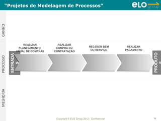 “Projetos de Modelagem de Processos”
GANHO




                   REALIZAR         REALIZAR
                PLANEJAMENTO       COMPRA OU                  RECEBER BEM       REALIZAR
               ANUAL DE COMPRAS   CONTRATAÇÃO                  OU SERVIÇO      PAGAMENTO




                                                                                           PRODUTO
           ENTRADA
PROCESSO


              S
MELHORIA




                                   Copyright © ELO Group 2012 - Confidencial               73
 