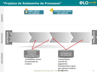 “Projetos de Redesenho de Processos”

                        TEMPO MÉDIO
                        TEMPO MÉDIO                       PERDAS COM ERROS
                                                          PERDAS COM ERROS
                         DE COMPRAS
                         DE COMPRAS                          EM COMPRAS
                                                             EM COMPRAS
GANHO




                                                                                          PRODUTO
           ENTRADA
PROCESSO


              S




                        POLÍTICAS,
                       POLÍTICAS,                                  SISTEMAS DE
                                                                  SISTEMAS DE
MELHORIA




                        NORMAS E
                       NORMAS E                                    INFORMAÇÃO
                                                                  INFORMAÇÃO
                     PROCEDIMENTOS
                     PROCEDIMENTOS
                     1) Simplificar rotinas                       1) Automatizar
                     de aprovação de                              controle de
                     compras                                      pagamento;
                                                                  2) Implementar regras
                                                                  para aprovar compras;
                                                                  3) Digitalizar
                                 Copyright © ELO Group 2012 - Confidencial                74
 
