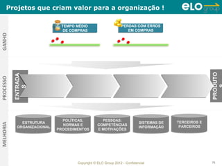 Projetos que criam valor para a organização !

                              TEMPO MÉDIO
                              TEMPO MÉDIO                      PERDAS COM ERROS
                                                               PERDAS COM ERROS
                               DE COMPRAS
                               DE COMPRAS                         EM COMPRAS
                                                                  EM COMPRAS
GANHO




                                                                                                       PRODUTO
           ENTRADA
PROCESSO


              S




                                POLÍTICAS,
                               POLÍTICAS,          PESSOAS:
                                                   PESSOAS:
              ESTRUTURA
              ESTRUTURA                                                    SISTEMAS DE
                                                                          SISTEMAS DE    TERCEIROS E
                                                                                         TERCEIROS E
MELHORIA




                                NORMAS E
                               NORMAS E         COMPETÊNCIAS
                                                COMPETÊNCIAS                              PARCEIROS
            ORGANIZACIONAL
            ORGANIZACIONAL                                                 INFORMAÇÃO
                                                                          INFORMAÇÃO      PARCEIROS
                             PROCEDIMENTOS
                             PROCEDIMENTOS       E MOTIVAÇÕES
                                                E MOTIVAÇÕES




                                     Copyright © ELO Group 2012 - Confidencial                         75
 