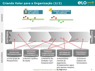 Criando Valor para a Organização (2/2)

                                      TEMPO MÉDIO
                                      TEMPO MÉDIO                      PERDAS COM ERROS
                                                                       PERDAS COM ERROS
                                       DE COMPRAS
                                       DE COMPRAS                         EM COMPRAS
                                                                          EM COMPRAS
GANHO




                                                                                                                       PRODUTO
           ENTRADA
PROCESSO


              S




                                    POLÍTICAS,
                                   POLÍTICAS,              PESSOAS:
                                                           PESSOAS:
              ESTRUTURA
              ESTRUTURA                                                         SISTEMAS DE
                                                                               SISTEMAS DE             TERCEIROS E
                                                                                                       TERCEIROS E
MELHORIA




                                    NORMAS E
                                   NORMAS E             COMPETÊNCIAS
                                                        COMPETÊNCIAS                                    PARCEIROS
            ORGANIZACIONAL
            ORGANIZACIONAL                                                      INFORMAÇÃO
                                                                               INFORMAÇÃO               PARCEIROS
                                 PROCEDIMENTOS
                                 PROCEDIMENTOS           E MOTIVAÇÕES
                                                        E MOTIVAÇÕES
            1) Criar grupo de   1) Revisar a política   1) Relatório das       1) Automatizar           1) Construir
            Planejamento        de alçada               Unidades “que          controle de              Cadastro de
                                                        Compram bem”           pagamento;               fornecedores
                                                                               2) Implementar regras
                                                                               para aprovar compras;
                                                                               3) Digitalizar
                                              Copyright © ELO Group 2012 - Confidencial                                76
 