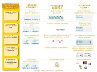 EXECUÇÃO DOS
 PROJETOS DE                   GANHOS                          PROCESSOS                           MELHORIA
  PROCESSOS                   POR QUE ?                         ESCOPO !                            COMO ?
                                 Quais os                      Qual o escopo do                   Quais problemas e
07 Construir VISÃO DE
  07 Construir VISÃO DE
      FUTURO
                            ganhos esperados ?                   processo?                   oportunidades de melhorias ?
       FUTURO
                                                                                                MELHORIA 1
                                                                                                MELHORIA 2

                           GANHO 1 GANHO 2

                            Qual a performance            Como o processo funciona ?               O que restringe a
   08 ENTENDER e e
     08 ENTENDER
 MENSURAR Situação
                                  atual ?                                                          visão de futuro ?
  MENSURAR Situação
       Atual
        Atual                                                                                  MELHORIA 1
                                                                                               MELHORIA 2
                                                                       “RASCUNHO”              MELHORIA 3
                          GANHO 1 GANHO 2

09 ANALISAR Processos      Qual a performance        Como o processo poderia funcionar ?    Como detalhar as melhorias?
  09 ANALISAR Processos
e e QUANTIFICAR Ganhos
  QUANTIFICAR Ganhos          esperada ?             O que manter, melhorar ou inovar?          O que é prioritário?
                                                                                                MELHORIA 1
                                                                                                         FKASHFJHASFJHASJHFASHFASHxFASFAS
                                                                                                         FHSJDHFASHFKJSAHFJASHFHASFASFSAF


                                                                                                MELHORIA 2
                                                                                                         FKASHFJHASFJHASJHFASHFASHxFASFAS
                                                                                                         FHSJDHFASHFKJSAHFJASHFHASFASFSAF


                                                                                                MELHORIA 3
                                                                                                         FKASHFJHASFJHASJHFASHFASHxFASFAS


                          GANHO 1 GANHO 2
                                                                                                         FHSJDHFASHFKJSAHFJASHFHASFASFSAF
                                                                                                         FKASHFJHASFJHASJHFASHFASHxFASFAS
                                                                                                MELHORIA 4
                                                                                                         FHSJDHFASHFKJSAHFJASHFHASFASFSAF




                                                                                            Como implantar a melhoria?
   10 REDESENHAR
     10 REDESENHAR                                     Como o processo irá funcionar ?
processo e e PREPARAR
 processo PREPARAR                                                                         Quando implantar a melhoria?
    Implantação
      Implantação                                                                           Quem implanta a melhoria ?
                                                                                                 MELHORIA 3      MELHORIA 4




  11 IMPLEMENTAR
    11 IMPLEMENTAR            Quais ganhos                    Mudar o processo !                Implantar Melhorias
       Processo
        Processo
 e e Realizar Operação
   Realizar Operação
                          Estão sendo obtidos?
       Assistida
        Assistida


                          GANHO 1 GANHO 2
                                        Copyright © ELO Group 2012 - Confidencial
 