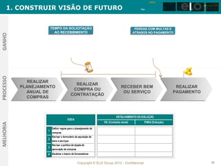 Amanha
                                                                                                                   Amanha           Amanha                Amanha                Amanha




      1. CONSTRUIR VISÃO DE FUTURO
                                                                                                                                                          3                     3
                                                                                                                                                      2                     2
                                                                                                            Hoje             Hoje            Hoje 1                Hoje 1
                                                                                        Hoje




                     TEMPO DA SOLICITAÇÃO
                     TEMPO DA SOLICITAÇÃO                                            PERDAS COM MULTAS E
                                                                                     PERDAS COM MULTAS E
                       AO RECEBIBMENTO
                       AO RECEBIBMENTO                                              ATRASOS NO PAGAMENTO
                                                                                    ATRASOS NO PAGAMENTO
GANHO
PROCESSO




              REALIZAR
             REALIZAR                    REALIZAR
                                         REALIZAR
           PLANEJAMENTO
           PLANEJAMENTO                                                   RECEBER BEM
                                                                          RECEBER BEM                                        REALIZAR
                                                                                                                             REALIZAR
                                        COMPRA OU
                                        COMPRA OU
              ANUAL DE
             ANUAL DE                                                      OU SERVIÇO
                                                                           OU SERVIÇO                                       PAGAMENTO
                                                                                                                            PAGAMENTO
                                       CONTRATAÇÃO
                                       CONTRATAÇÃO
              COMPRAS
             COMPRAS



                                                                       DETALHAMENTO DA SOLUÇÃO
                                     IDEIA
                                                              DE (Contexto atual)          PARA (Solução)
MELHORIA




                      Definir regras para o planejamento de
                    1
                      compras
                      Revisar o formulário de aquisição de
                    2
                      bens e serviços
                      Revisar a política de alçada de
                    3
                      aprovação de compras
                    4 Atualizar o banco de fornecedores

                                             Copyright © ELO Group 2012 - Confidencial                                                                                              78
 