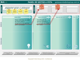 gestaoavista@elogroup.com.br

                                                                                                                  T EM P O
                                                                                                                             DA                                                          C OM
                                                                                                                                                                              P ER D A S
                                                                                                                            A ÇÃ O                                              M U LT A S
                                                                                                                                                                                            E
                                                                                                                 SO LI C IT
ADQUIRIR BENS E SERVIÇOS                                                                 80.0
                                                                                             00
                                                                                                00
                                                                                                                         AO
                                                                                                                 R EC E B IB
                                                                                                                           O
                                                                                                                             M EN T                   25’
                                                                                                                                                                               A TRAS O
                                                                                                                                                                                          S NO
                                                                                                                                                                                P A G A M EN
                                                                                                                                                                                             TO               70

                                                                                                                                                                                                              50
               R                                                                         60.0                                                         20’
    RE A LI ZA                       R
             M EN T O     RE A LI ZA                B EM               R                                                                                                                                      30
 PL A NE JA E                        OU   RE CE BE R O      RE A LI ZA                   40.000                                                       15’
                         CO M PR A ÃO                                  TO
     AN U AL D                     T AÇ    OU SE RV
                                                    IÇ
                                                           PA GA M EN                         00                                                      10’
                                                                                                                                                                                                              10
       CO M PR A
                 S      CO N T RA                                                        20.0
                                                                                                     Jan   Fev    Mar   Abr   Mai   Jun   Jul   Ago         Jan   Fev   Mar     Abr   Mai   Jun   Jul   Ago        Jan   Fev   Mar   Abr   Mai   Jun   Jul   Ago




                                Metas definidas na visão                                             Identificação de
                                de futuro para o                                                     ganhos durante a
                                atingimento dos ganhos                                               construção da Visão
                                para o processo                                                      de Futuro




                                                                            Copyright © ELO Group 2012 - Confidencial
 