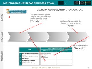 Amanha
                                                                                                        Amanha                            Amanha                Amanha                Amanha




      2. ENTENDER E MENSURAR SITUAÇÃO ATUAL
                                                                                                                                                                3                     3
                                                                                                                                                            2                     2
                                                                                                 Hoje                              Hoje            Hoje 1                Hoje 1
                                                                                                                 Hoje




           TEMPO DA SOLICITAÇÃO
           TEMPO DA SOLICITAÇÃO
                                                              DADOS DA MENSURAÇÃO DA SITUAÇÃO ATUAL
              AO RECEBIMENTO
              AO RECEBIMENTO
                                             Contagem de solicitação de
GANHO




                                             compras não conformes nos
                                             últimos 3 meses: aprox.
                                              22 / mês                                                  Análise do Tempo médio das
                                                                                                        últimas 10 compras: aprox.
                                                                                                                        90 dias
PROCESSO




                                                                                                                                  Refinamento do
                                         IDEIA
                                                                                  DETALHAMENTO DA SOLUÇÃO                          Diagnóstico !
                                                                       DE (Contexto atual)              PARA (Solução)
MELHORIA




                          Definir regras para o planejamento de   Dshfsakjdfskadjfadksjf
                        1                                         Sdkfsadkjfsa
                          compras
                                                                  Fsajfjsadhf
                          Revisar o formulário de aquisição de    safhjsdahfksjfas
                        2
                          bens e serviços
                          Revisar a política de alçada de
                        3
                          aprovação de compras
                        4 Atualizar o banco de fornecedores

                                                 Copyright © ELO Group 2012 - Confidencial                                                                                                82
 