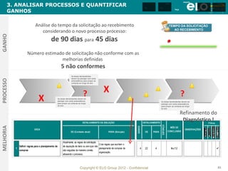 Amanha

      3. ANALISAR PROCESSOS E QUANTIFICAR
                                                                                                                                                  Amanha                   Amanha                                       Amanha                Amanha

                                                                                                                                                                                                                        3                     3
                                                                                                                                                                                                                    2                     2
                                                                                                                                           Hoje                Hoje                                        Hoje 1                Hoje 1



      GANHOS
                                                                                                                                                                                       Hoje




                              Análise do tempo da solicitação ao recebimento                                                                                                   TEMPO DA SOLICITAÇÃO
                                                                                                                                                                               TEMPO DA SOLICITAÇÃO
                                                                                                                                                                                  AO RECEBIMENTO
                                 considerando o novo processo processo:                                                                                                           AO RECEBIMENTO
GANHO




                                             de 90 dias para 45 dias
                      Número estimado de solicitação não conforme com as
                                    melhorias definidas
                                                          5 não conformes
                                                                      As áreas demandantes
                                                                      devem se planejar com certa
PROCESSO




                                                                      antecedência para propor as
                                                                      compras ao longo do ano




                                                                                  ?                     X                                                                                     ?
                                 X                     As áreas demandantes devem se
                                                       planejar com certa antecedência
                                                       para propor as compras ao longo
                                                                                                                                                                As áreas demandantes devem se
                                                                                                                                                                planejar com certa antecedência
                                                       do ano                                                                                                   para propor as compras ao longo
                                                                                                                                                                do ano

                                                                                                                                                                                              Refinamento do
                                                                                  DETALHAMENTO DA SOLUÇÃO                                 DETALHAMENTO
                                                                                                                                                                                               Diagnóstico !
                                                                                                                                                                                                         Filtros




                                                                                                                                                                 ESFORÇO
MELHORIA




                                                                                                                                  GANHO
                                                                                                                                                                                    MÊS DE
                             IDEIA                                                                                                                                                                OBSERVAÇÕES
                                                                     DE (Contexto atual)                     PARA (Solução)                DE          PARA                   CONCLUSÃO



                                                            Atualmente, as regras de solicitação
                                                                                                    Criar regras que auxiliem o
               Definir regras para o planejamento de        de aquisição de bens ou serviços não
           1                                                                                        planejamento de compras da        4    22              4                        fev/12                                                P
               compras                                      são seguidas da maneira correta,
                                                                                                    organização.
                                                            atrasando o processo.




                                                                               Copyright © ELO Group 2012 - Confidencial                                                                                                                          83
 