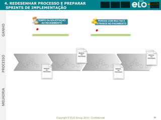Amanha

      4. REDESENHAR PROCESSO E PREPARAR
                                                                              Amanha          Amanha          Amanha                                        Amanha
                                                                                                                                    3                       3

                                                                       Hoje            Hoje            Hoje                     2              Hoje 1
                                                                                                                                                        2




      SPRINTS DE IMPLEMENTAÇÃO
                                                                                                                       Hoje 1




                   TEMPO DA SOLICITAÇÃO
                   TEMPO DA SOLICITAÇÃO                             PERDAS COM MULTAS E
                                                                    PERDAS COM MULTAS E
                      AO RECEBIMENTO
                     AO RECEBIMENTO                                ATRASOS NO PAGAMENTO
                                                                   ATRASOS NO PAGAMENTO
GANHO




                                                     MANUAL
                                                       DO                                                                                     MANUAL
PROCESSO




                                                    PROCESSO                                                                                    DO
                                                                                                                                             PROCESSO




                        MANUAL                                                                 MANUAL
                          DO                                                                     DO
                       PROCESSO                                                               PROCESSO
MELHORIA




                                  Copyright © ELO Group 2012 - Confidencial                                                                                     85
 