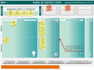 gestaoavista@elogroup.com.br

                                                                                                                             T EM P O
                                                                                                                                        DA                                                          C OM
                                                                                                                                                                                         P ER D A S
                                                                                                                                       A ÇÃ O                                              M U LT A S
                                                                                                                                                                                                       E
                                                                                                                            SO LI C IT
      ADQUIRIR BENS E SERVIÇOS                                                                      80.0
                                                                                                        00
                                                                                                           00
                                                                                                                                    AO
                                                                                                                            R EC E B IB
                                                                                                                                      O
                                                                                                                                        M EN T                   25’
                                                                                                                                                                                          A TRAS O
                                                                                                                                                                                                     S NO
                                                                                                                                                                                           P A G A M EN
                                                                                                                                                                                                        TO

                        R                                                                           60.0                                                         20’
             RE A LI ZA                       R
                      M EN T O     RE A LI ZA                B EM               R
          PL A NE JA E                        OU   RE CE BE R O      RE A LI ZA                     40.000                                                       15’
                                  CO M PR A ÃO                                  TO
              AN U AL D                     T AÇ    OU SE RV
                                                             IÇ
                                                                    PA GA M EN                           00                                                      10’
                CO M PR A
                          S      CO N T RA                                                          20.0
                                                                                                                Jan   Fev    Mar   Abr   Mai   Jun   Jul   Ago         Jan   Fev   Mar     Abr   Mai   Jun   Jul   Ago




                         Política                                                             Planejamento
                         de alçada                                                             de compras

                                                                                               Formulário
                                                                                               de aquisição
                                                                                              Automação de
                                                                                                pagamento


Digitalização                                                                                   Compras
de documentos                                                                                   coletivas

                                                                                                 Banco de                                                                                 Definição do primeiro
                                                                                                fornecedores                                                                              sprint de implantação das
                                                                                                                                                                                          melhorias




                                                                                     Copyright © ELO Group 2012 - Confidencial
 