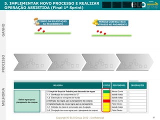 Amanha

      5. IMPLEMENTAR NOVO PROCESSO E REALIZAR
                                                                                                                    Amanha           Amanha            Amanha                 Amanha


                                                                                                                                                                          2
                                                                                                                                                                              3
                                                                                                                                                                                                    3
                                                                                                             Hoje             Hoje              Hoje             Hoje 1                         2


      OPERAÇÃO ASSISTIDA (Final 1º Sprint)                                                                                                                                             Hoje 1




                                      TEMPO DA SOLICITAÇÃO
                                      TEMPO DA SOLICITAÇÃO                                                PERDAS COM MULTAS E
                                                                                                          PERDAS COM MULTAS E
                                         AO RECEBIMENTO
                                        AO RECEBIMENTO                                                   ATRASOS NO PAGAMENTO
                                                                                                         ATRASOS NO PAGAMENTO
GANHO
PROCESSO




                                                   MELHORIA                                                   STATUS          RESPONSÁVEL                       OBSERVAÇÕES
MELHORIA




                                           1. Criação de Grupo de Trabalho para discussão das regras                         Marcos Cunha
                                            1.1 Identificação dos componentes do GT                                          Isabella Valeijo
                                            1.2 Elaboração do cronograma de reunião                                          Isabella Valeijo
              Definir regras para o
                                           2. Definição das regras para o planejamento de compras                            Marcos Cunha
           planejamento de comrpas
                                           3. Implementação das novas regras para o planejamento                             Fábio Oliveira
                                            3.1 Definição dos meios de comunicação para divulgação                           Isabella Valeijo
                                            3.2 Divulgação das novas regras para o planejamento de compras                   Fábio Oliveira


                                                      Copyright © ELO Group 2012 - Confidencial                                                                                                          87
 