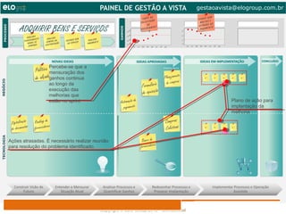 gestaoavista@elogroup.com.br
                                                                                                                                        DA                                                                   C OM
                                                                                                                             T EM P O                                                             P ER D A S
                                                                                                                                       A ÇÃ O                                                       M U LT A S
                                                                                                                                                                                                                E
                                                                                                                            SO LI C IT
                                                                                                                                    AO                                                                        S NO
                                                                                                                                                                                                   A TRAS O
       ADQUIRIR BENS E SERVIÇOS                                                                     80.0
                                                                                                        00
                                                                                                           00
                                                                                                                            R EC E B IB
                                                                                                                                      O
                                                                                                                                        M EN T
                                                                                                                                                                          25’
                                                                                                                                                                                                    P A G A M EN
                                                                                                                                                                                                                 TO


                         R                                                                          60.0                                                                  20’
              RE A LI ZA                       R
                       M EN T O     RE A LI ZA                B EM               R
           PL A NE JA E                        OU   RE CE BE R O      RE A LI ZA                    40.000                                                                15’
                                   CO M PR A ÃO                                  TO
               AN U AL D                     T AÇ    OU SE RV
                                                              IÇ
                                                                     PA GA M EN                          00                                                               10’
                 CO M PR A
                           S      CO N T RA                                                         20.0
                                                                                                                Jan   Fev    Mar   Abr   Mai   Jun   Jul   Ago                  Jan   Fev   Mar     Abr   Mai    Jun   Jul    Ago




                                   Percebe-se que a
                          Política mensuração dos
                          de alçadaganhos continua                                                                                                         Planejamento                                   At 1         At 1         At 1   At 1   At 1

                                                                                                                                                            de compras
                                     ao longo da                                                                             Formulário
                                     execução das
                                     melhorias que
                                                                                                                             de aquisição
                                     estão no sprint                                           Automação de                                                                                                                                Plano de ação para
                                                                                                 pagamento                                                                                                                                 implantação da
                                                                                                                                                                                                                                           melhoria

 Digitalização           Ranking de                                                                                                                         Compras
 de documentos           fornecedores                                                                                                                       Coletivas                                     At 1         At 1         At 1   At 1




Ações atrasadas. É necessário realizar reunião                                                                               Banco de
para resolução do problema identificado.                                                                                    fornecedores




                                                                                      Copyright © ELO Group 2012 - Confidencial
 