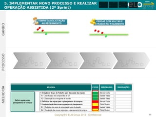 Amanha

      5. IMPLEMENTAR NOVO PROCESSO E REALIZAR
                                                                                                                          Amanha          Amanha           Amanha                Amanha


                                                                                                                                                                             2
                                                                                                                                                                                 3
                                                                                                                                                                                                       3
                                                                                                                  Hoje             Hoje             Hoje            Hoje 1                         2


      OPERAÇÃO ASSISTIDA (2º Sprint)                                                                                                                                                      Hoje 1




                                      TEMPO DA SOLICITAÇÃO
                                      TEMPO DA SOLICITAÇÃO                                                  PERDAS COM MULTAS E
                                                                                                            PERDAS COM MULTAS E
                                         AO RECEBIMENTO
                                        AO RECEBIMENTO                                                     ATRASOS NO PAGAMENTO
                                                                                                           ATRASOS NO PAGAMENTO
GANHO
PROCESSO
MELHORIA




                                                MELHORIA                                                 STATUS          RESPONSÁVEL               OBSERVAÇÕES

                                        1. Criação de Grupo de Trabalho para discussão das regras                   Marcos Cunha
                                        1.1 Identificação dos componentes do GT                                     Isabella Valeijo
                                        1.2 Elaboração do cronograma de reunião                                     Isabella Valeijo
              Definir regras para o
                                        2. Definição das regras para o planejamento de compras                      Marcos Cunha
           planejamento de comrpas
                                        3. Implementação das novas regras para o planejamento                       Fábio Oliveira
                                        3.1 Definição dos meios de comunicação para divulgação                      Isabella Valeijo
                                        3.2 Divulgação das novas regras para o planejamento de compras              Fábio Oliveira

                                                          Copyright © ELO Group 2012 - Confidencial                                                                                                         90
 