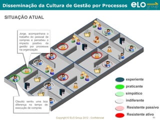 Disseminação da Cultura de Gestão por Processos

SITUAÇÃO ATUAL


       Jorge, acompanhava o
      Jorge, acompanhava o
       trabalho do pessoal de
      trabalho do pessoal de
       compras e percebeu o
      compras e percebeu o
       impacto positivo da
      impacto positivo da
       gestão por processos
      gestão por processos
       na organização
      na organização




                                                                            experiente
                                                                            praticante
                                                                            simpático

    Claudio sentiu uma boa
    Claudio sentiu uma boa                                                  indiferente
    diferença no tempo de
    diferença no tempo de
    execução de compras
    execução de compras                                                     Resistente passivo
                                                                            Resistente ativo
                                Copyright © ELO Group 2012 - Confidencial                  93
 