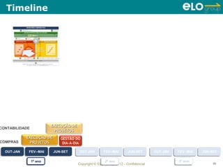 Timeline




                         EXECUÇÃO DE
CONTABILIDADE
                          PROJETOS
            EXECUÇÃO DE      GESTÃO DO
COMPRAS      PROJETOS         DIA-A-DIA

  OUT-JAN
  OUT-JAN   FEV--MAI
            FEV--MAI     JUN-SET
                         JUN-SET       OUT-JAN
                                       OUT-JAN        FEV--MAI
                                                      FEV--MAI       JUN-SET
                                                                     JUN-SET       OUT-JAN
                                                                                   OUT-JAN   FEV--MAI
                                                                                             FEV--MAI   JUN-SET
                                                                                                        JUN-SET

                1º ano
                1º ano                                 2º ano
                                                      2º ano                                 3º ano
                                                                                             3º ano
                                       Copyright © ELO Group 2012 - Confidencial                             95
 