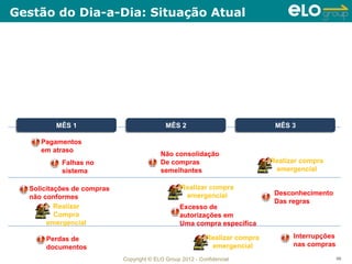 Gestão do Dia-a-Dia: Situação Atual




         MÊS 1
         MÊS 1                              MÊS 2
                                            MÊS 2                              MÊS 3
                                                                               MÊS 3

     Pagamentos
     em atraso
                                          Não consolidação
           Falhas no                      De compras                          Realizar compra
           sistema                        semelhantes                          emergencial

  Solicitações de compras                         Realizar compra
                                                   emergencial                 Desconhecimento
  não conformes
                                                                               Das regras
          Realizar                               Excesso de
          Compra                                 autorizações em
       emergencial                               Uma compra específica

      Perdas de                                             Realizar compra         Interrupções
      documentos                                             emergencial            nas compras

                            Copyright © ELO Group 2012 - Confidencial                              98
 