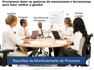 Precisamos dotar os gestores de mecanismos e ferramentas
para fazer melhor a gestão!


   jurídico                                                              Contas
                                                                    TI
                                                                         a pagar
              compras    Escritório de
                         Processos




        Reuniões de Monitoramento de Processo
                        Copyright © ELO Group 2012 - Confidencial                  99
 