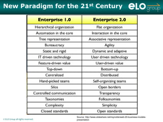 New Paradigm for the 21st Century




                                   Source: http://www.slideshare.net/reynolds/web-20-business-models-
© ELO Group all rights reserved.   presentation
 