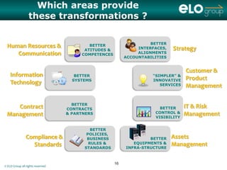 Which areas provide
                  these transformations ?


                                          BETTER                    BETTER
 Human Resources &                                             INTERFACES,   Strategy
                                        ATITUDES &
    Communication                      COMPETENCES             ALIGNMENTS
                                                          ACCOUNTABILITIES


                                                                                  Customer &
    Information                      BETTER                         “SIMPLER” &
                                    SYSTEMS                         INNOVATIVE    Product
    Technology                                                         SERVICES   Management

                                    BETTER
    Contract                      CONTRACTS                            BETTER     IT & Risk
                                  & PARTNERS                         CONTROL &    Management
 Management                                                          VISIBILITY


                                           BETTER
                                         POLICIES,
               Compliance &              BUSINESS                  BETTER    Assets
                 Standards                RULES &            EQUIPMENTS &    Management
                                        STANDARDS         INFRA-STRUCTURE



                                                     16
© ELO Group all rights reserved
 