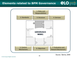 Elements related to BPM Governance

                                                    1. Roles and
                                                   Responsibilities

                                    2. Standards    3. Structure        4. Services




                                                   GOVERNANCE
                                                     MODEL




                                    5. Control                         7. Evaluation and
                                                    6. Objectives
                                   Mechanisms                         Reward Mechanisms


                                                                           Source: Barros, 2009
                                                       30
© ELO Group all rights reserved.
 