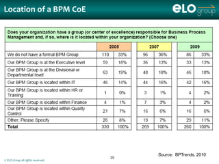 Location of a BPM CoE




                                        Source: BPTrends, 2010
                                   35
© ELO Group all rights reserved.
 