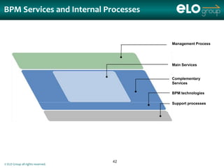 BPM Services and Internal Processes


                                        Management Process




                                        Main Services


                                        Complementary
                                        Services

                                        BPM technologies

                                        Support processes




                                   42
© ELO Group all rights reserved.
 