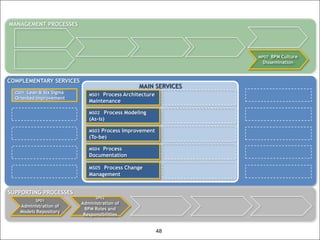 MANAGEMENT PROCESSES




                                                                 MP07 BPM Culture
                                                                  Dissemination



COMPLEMENTARY SERVICES
                                                 MAIN SERVICES
  CS01 Lean & Six Sigma
                             MS01 Process Architecture
  Oriented Improvement
                             Maintenance

                             MS02   Process Modeling
                             (As-is)

                             MS03 Process Improvement
                             (To-be)

                             MS04Process
                             Documentation

                             MS05 Process Change
                             Management


SUPPORTING PROCESSES
                                SP02
          SP01
                          Administration of
    Administration of
                           BPM Roles and
    Models Repository
                           Responsibilities


                                                         48
 