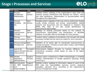 Stage 1 Processes and Services
              Code Name                Type      Description
              MS01 Process             Main      Definition and/or updating of the organization's value chain and
                     Architecture      Service   business process architecture that illustrate its mission, vision
                     Maintenance                 and main attributions. Dissemination of process-based vision
                                                 throughout the organization
              MS02 Process             Main      Modeling and/or updating of the way work is performed. Models
                     Modeling      (AS Service   usually include activities and events, responsibilities, related
                     IS)                         systems and documents and are displayed in notations like
                                                 BPMN, EPC, IDEF. It can also include identification of
                                                 improvement opportunities.
              MS03 Process             Main      Redesign of existing processes based on the analysis of
                     Improvement       Service   improvement opportunities and prioritization of identified
                     (TO BE)                     solutions. It can also refer to the design of a new process.
              MS04 Process         Main          Creation and/or updating of procedures and manuals that detail
                     Documentation Service       processes models and can serve as a basis for work execution.

              MS05 Process Change Main           Definition of an action plan to incorporate improvements in
                     Management        Service   existing processes. Tracking of action plan's status, intermediate
                                                 results and difficulties.
              CS01 Lean & Six       Complem. Improvement initiative focused on process efficiency and
                     Sigma Oriented Service  productivity increases, mainly based on Lean & Six Sigma
                     Improvement             techniques.

              SP01 Models              Support   Creation and/or maintenance of BPM methodologies e modeling
                     Repository        Process   notation. Administration of models repository (backups, acess
                     Administration              control etc.)
              SP02 Administration     Support    Definition and/or updating of information related to each of the
                     of BPM Roles Process        BPM roles and responsibilities (process owners, analysts,
                     and                         specialists, sponsors etc.), according to the organization's
                     Responsibilities            process management model.
© ELO Group all rights reserved.
 