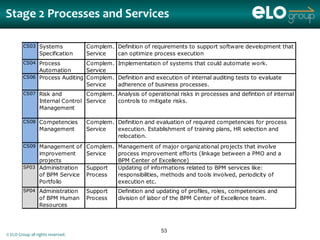 MS08 Process              Main       Periodic process checking. Verification of the adherence of the
                 Compliance        Service    process models to reality.
Stage 2 Processes and Servicesand maintenance of reference models like
      Reference
         CS02   Complem. Planning, adoption
                 Models         Service       ISO9001, SCOR, ITIL, VRM etc., focused on performance
                 Implementation               impromevents and/or achieving certifications.

         CS03 Systems              Complem. Definition of requirements to support software development that
                 Specification     Service  can optimize process execution
         CS04 Process          Complem. Implementation of systems that could automate work.
              Automation       Service
         CS06 Process Auditing Complem. Definition and execution of internal auditing tests to evaluate
                               Service  adherence of business processes.
         CS07 Risk and            Complem. Analysis of operational risks in processes and defintion of internal
                 Internal Control Service  controls to mitigate risks.
                 Management

         CS08 Competencies         Complem. Definition and evaluation of required competencies for process
                 Management        Service  execution. Establishment of training plans, HR selection and
                                            relocation.
         CS09 Management of Complem. Management of major organizational projects that involve
              improvement          Service    process improvement efforts (linkage between a PMO and a
              projects                        BPM Center of Excellence)
         SP03 Administration       Support    Updating of informations related to BPM services like:
              of BPM Service       Process    responsibilities, methods and tools involved, periodicity of
              Portfolio                       execution etc.
         SP04 Administration       Support    Definition and updating of profiles, roles, competencies and
                 of BPM Human      Process    division of labor of the BPM Center of Excellence team.
                 Resources



                                                              53
© ELO Group all rights reserved.
 