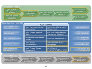 MANAGEMENT PROCESSES
       MP01 Strategy
                                                                                                      MP06 BPM Results
      Translation into                                                                                   Evaluation
                                MP03 BPM Services
         Processes                                    MP04 BPM Services        MP05 BPM Services
                                   Development
                                                        Programming               Monitoring
    MP02 BPM Demands                 Plannig
                                                                                                      MP07 BPM Culture
       Identification
                                                                                                       Dissemination
        and Analysis


COMPLEMENTARY SERVICES
                                                      MAIN SERVICES
  CS01 Lean & Six Sigma
                                  MS01 Process Architecture        MS06 Process Performance            CS06 Process Auditing
  Oriented Improvement
                                  Maintenance                      Measurement
  CS02 Reference Models           MS02   Process Modeling          MS07  Process Management           CS07 Risk and Internal
  Implementation                  (As-is)                          Training and Education              Control Management

                                  MS03 Process Improvement                                               CS08 Competencies
  CS03 Systems Specification                                       MS08   Process Compliance                   Management
                                  (To-be)

                                  MS04Process                      MS09Process Maturity                CS09 Management of
  CS04 Process Automation
                                  Documentation                    Management                         improvement projects

  CS05 Business Rules             MS05 Process Change              MS10 Process                           CS10 Process Cost
  Management                      Management                       Benchmarking &Innovation                    Management


SUPPORTING PROCESSES
                                     SP02                     SP03                      SP04
           SP01                                                                                              SP05
                               Administration of       Administration of          Administration of
    Administration of                                                                                  Administration of
                                BPM Roles and            BPM Services               BPM Human
    Models Repository                                                                                    BPM Budget
                                Responsibilities           Portfolio                 Resources


                                                              55
 