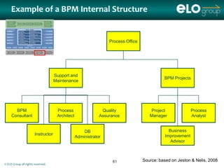 Example of a BPM Internal Structure


                                                                 Process Office




                                    Support and
                                                                                            BPM Projects
                                    Maintenance




       BPM                           Process                  Quality                Project               Process
     Consultant                      Architect               Assurance               Manager               Analyst


                                                     DB                                        Business
                       Instructor                                                            Improvement
                                                 Administrator
                                                                                                Advisor



                                                                  61              Source: based on Jeston & Nelis, 2008
© ELO Group all rights reserved.
 