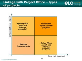 Linkage with Project Office – types
   of projects
              Ornganizational Impact




                                       Action Plans    Formalized
                                        (small and    organizational
                                         informal        projects
                                         projects)




                                                       Action Plans
                                          Regular       (small and
                                       improvements      informal
                                                         projects)



                                                              Time to implement
                                                       66
© ELO Group all rights reserved.
 