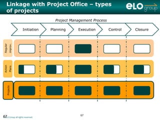 Linkage with Project Office – types
      of projects
                                     Project Management Process

                     Initiation    Planning     Execution         Control   Closure
           improv.
 Regular
 Action
           Plans
      Projects




                                                 67
67
© ELO Group all rights reserved.
 
