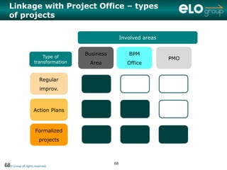 Linkage with Project Office – types
   of projects

                                                       Involved areas


                                       Business           BPM
                          Type of                                       PMO
                      transformation    Area              Office


                          Regular
                          improv.



                      Action Plans



                       Formalized
                          projects



                                                  68
68
© ELO Group all rights reserved.
 