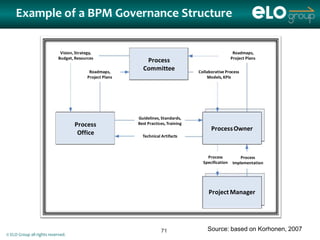 Example of a BPM Governance Structure


                             Vision, Strategy,                                                          Roadmaps,
                            Budget, Resources                                                          Project Plans
                                                             Process
                                           Roadmaps,
                                                            Committee                Collaborative Process
                                          Project Plans                                   Models, KPIs




                                                          Guidelines, Standards,
                                    Process               Best Practices, Training
                                                                                           Process Owner
                                     Office                 Technical Artifacts



                                                                                         Process            Process
                                                                                       Specification    Implementation




                                                                                          Project Manager




                                                                      71                 Source: based on Korhonen, 2007
© ELO Group all rights reserved.
 