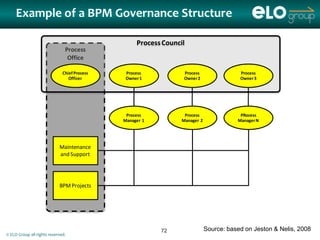 Example of a BPM Governance Structure

                                                   Process Council
                               Process
                                Office

                              Chief Process    Process            Process                Process
                                 Officer       Owner 1            Owner 2                Owner 3




                                               Process            Process                PRocess
                                              Manager 1          Manager 2              Manager N




                            Maintenance
                            and Support




                            BPM Projects




                                                          72                 Source: based on Jeston & Nelis, 2008
© ELO Group all rights reserved.
 