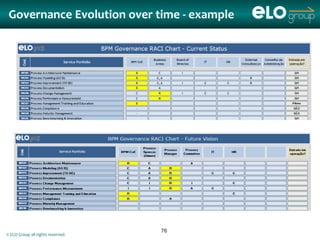 Governance Evolution over time - example




                                   76
© ELO Group all rights reserved.
 