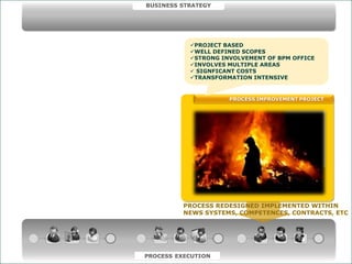 BUSINESS STRATEGY




                                              PROJECT BASED
                                              WELL DEFINED SCOPES
                                              STRONG INVOLVEMENT OF BPM OFFICE
                                              INVOLVES MULTIPLE AREAS
                                               SIGNFICANT COSTS
                                              TRANSFORMATION INTENSIVE


                                                        PROCESS IMPROVEMENT PROJECT


                                                                        Performance




                                                                                      Tempo




                                                                       Breakthrough
                                                                       Improvement


                                            PROCESS REDESIGNED IMPLEMENTED WITHIN
                                            NEWS SYSTEMS, COMPETENCES, CONTRACTS, ETC




© ELO Group all rights reserved.   PROCESS EXECUTION
 