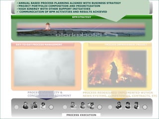 ANNUAL BASED PROCESS PLANNING ALIGNEDSTRATEGY
                                            BUSINESS WITH BUSINESS STRATEGY
              PROJECT PORTFOLIO COMPOSITION AND PRIORITIZATION
              HIGH SINERGY WITH OTHER SUPPORT INITIATIVES
               COMMUNICATION OF BPM ACTIVITIES AND RESULTS ACHIEVED

                                                     BPM STRATEGY




             DAY-TO-DAY PROCESS MANAGEMENT                             PROCESS IMPROVEMENT PROJECT


              Performance                                                              Performance




                                     Contínuous
                            Tempo
                                    Improvment                                                       Tempo




                                                                                      Breakthrough
                                                                                      Improvement


                            PROCESS VISIBILITY &           PROCESS REDESIGNED IMPLEMENTED WITHIN
                            CONTINUOUS IMPROVEMENT         NEWS SYSTEMS, COMPETENCES, CONTRACTS, ETC




© ELO Group all rights reserved.                  PROCESS EXECUTION
 